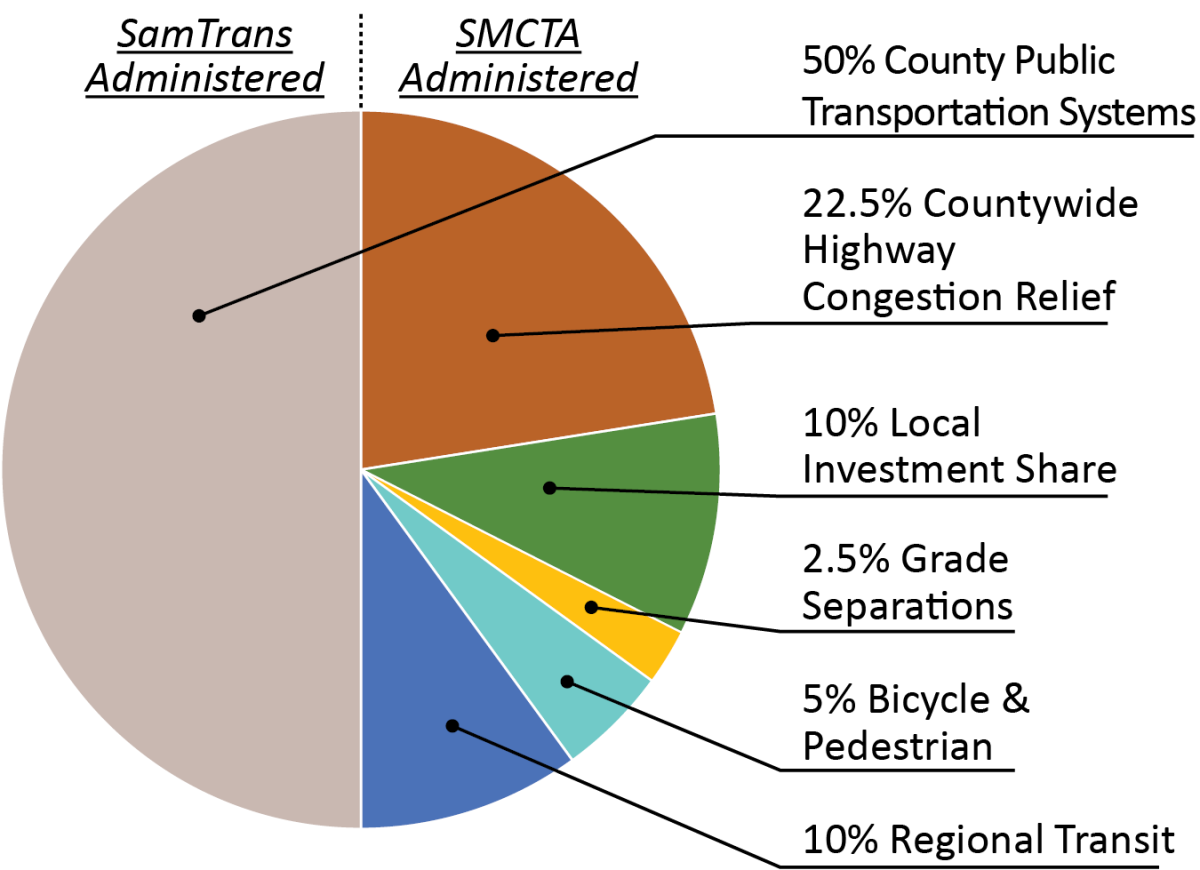 Measure W Funding Pie Chart